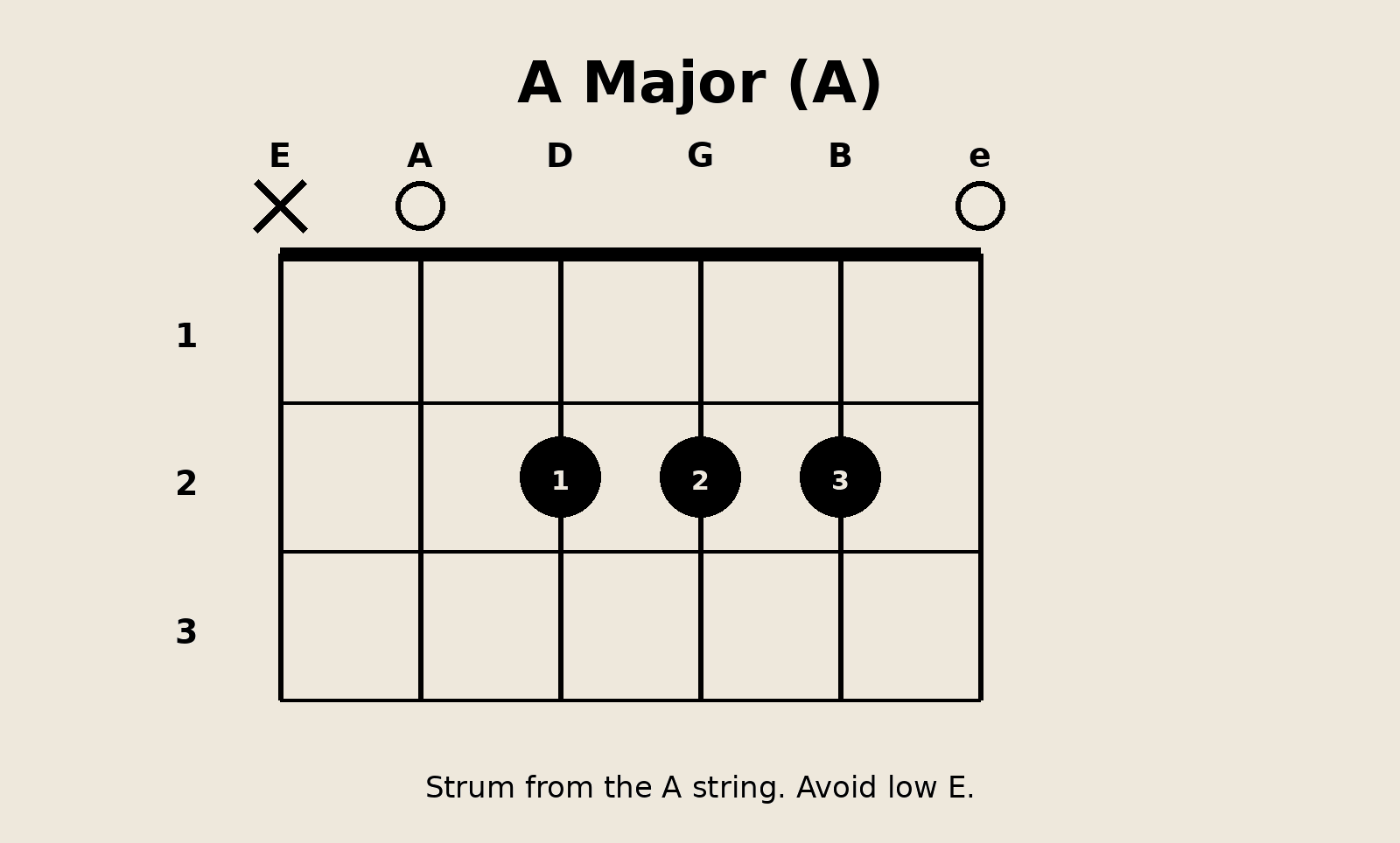 The 7 Most Popular Guitar Chords Every Beginner Can Easily Learn A major