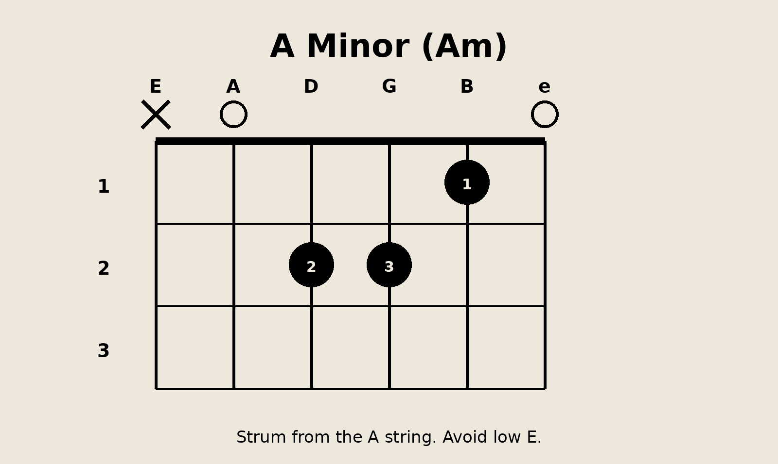 The 7 Most Popular Guitar Chords Every Beginner Can Easily Learn A minor guitar chord