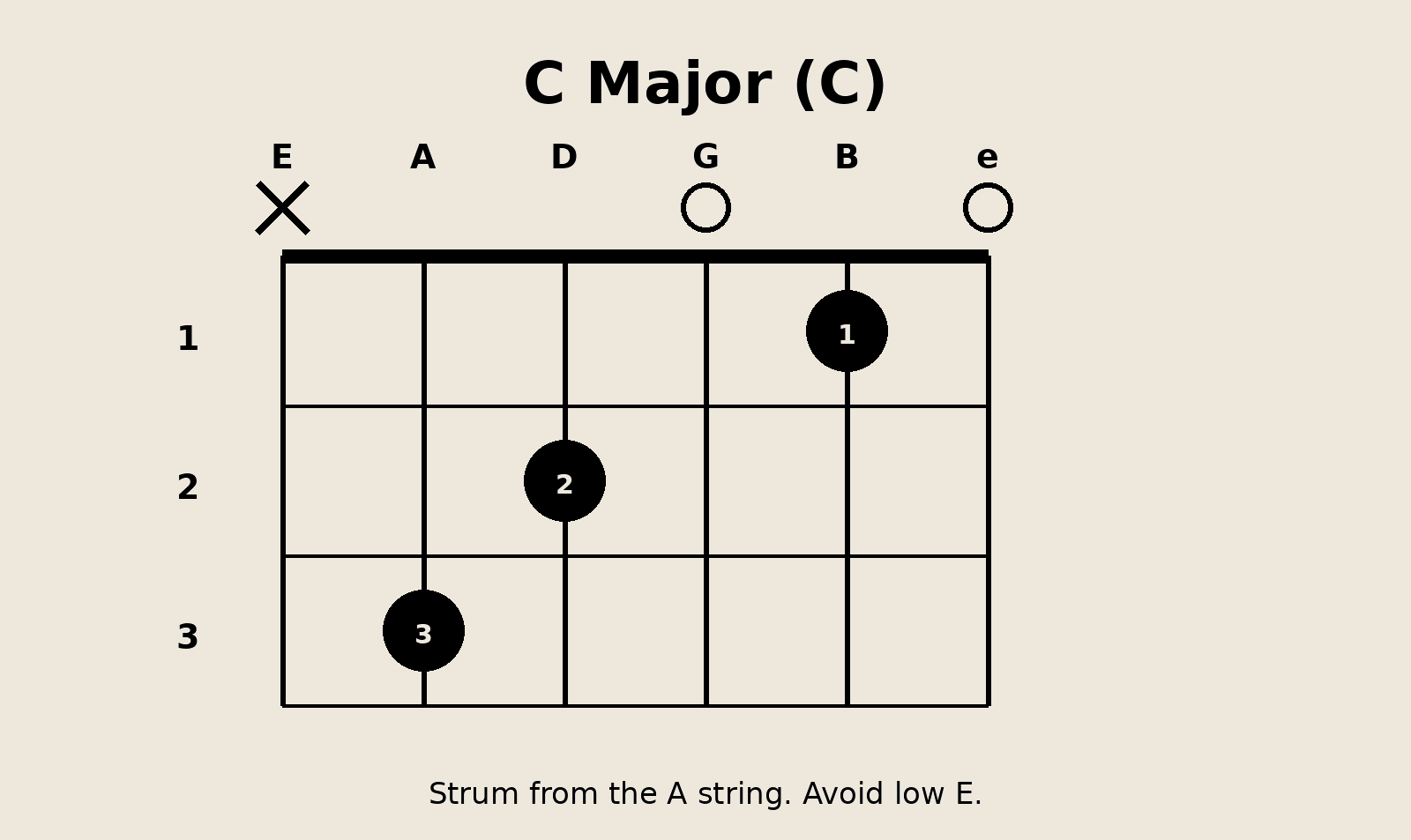 The 7 Most Popular Guitar Chords Every Beginner Can Easily Learn C major