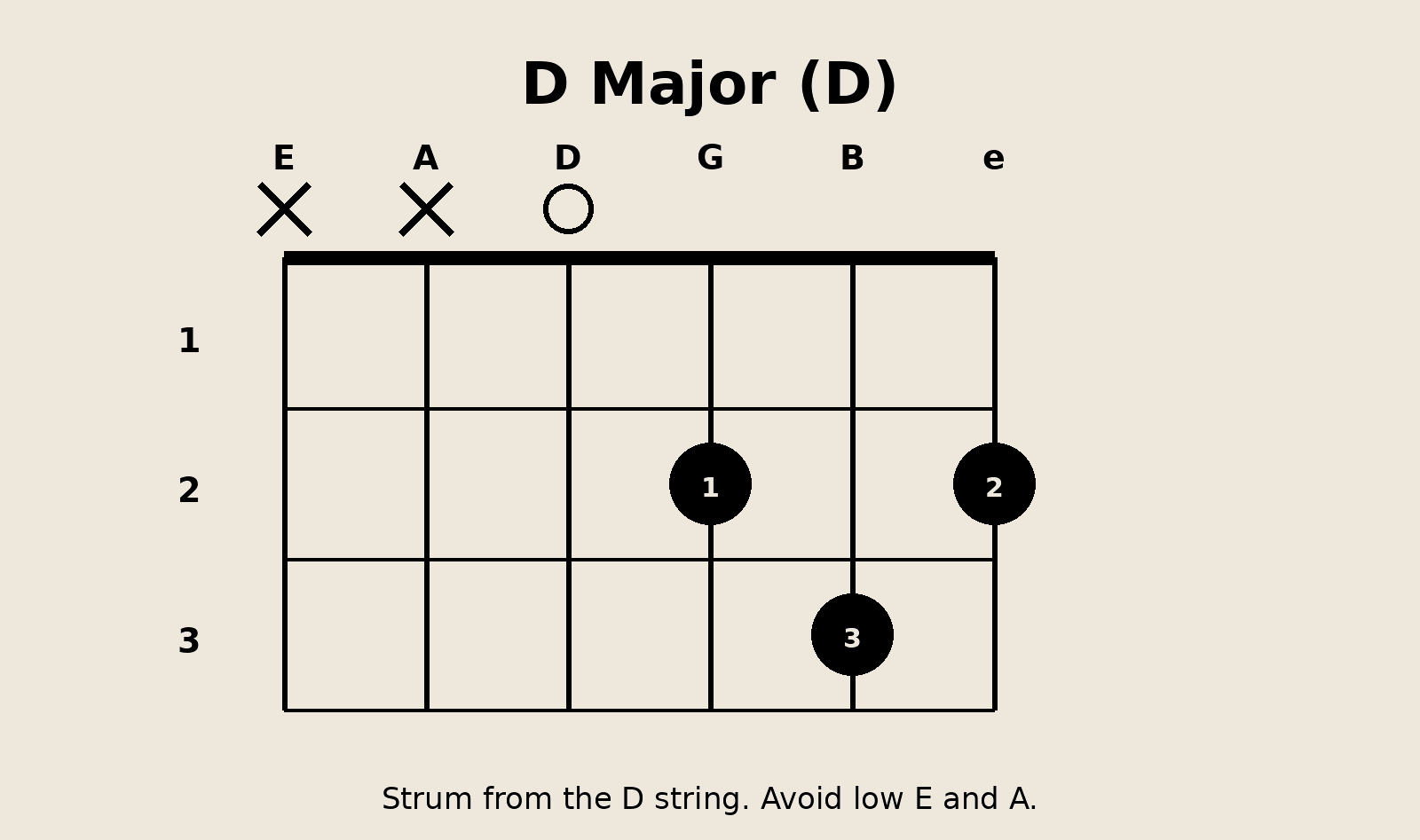 The 7 Most Popular Guitar Chords Every Beginner Can Easily Learn D major
