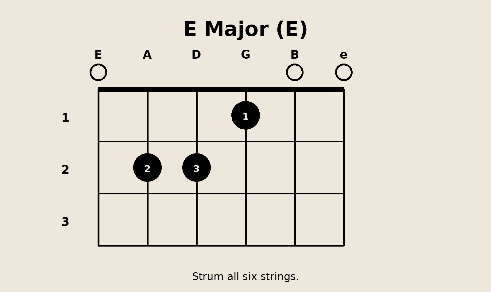 The 7 Most Popular Guitar Chords Every Beginner Can Easily Learn E major