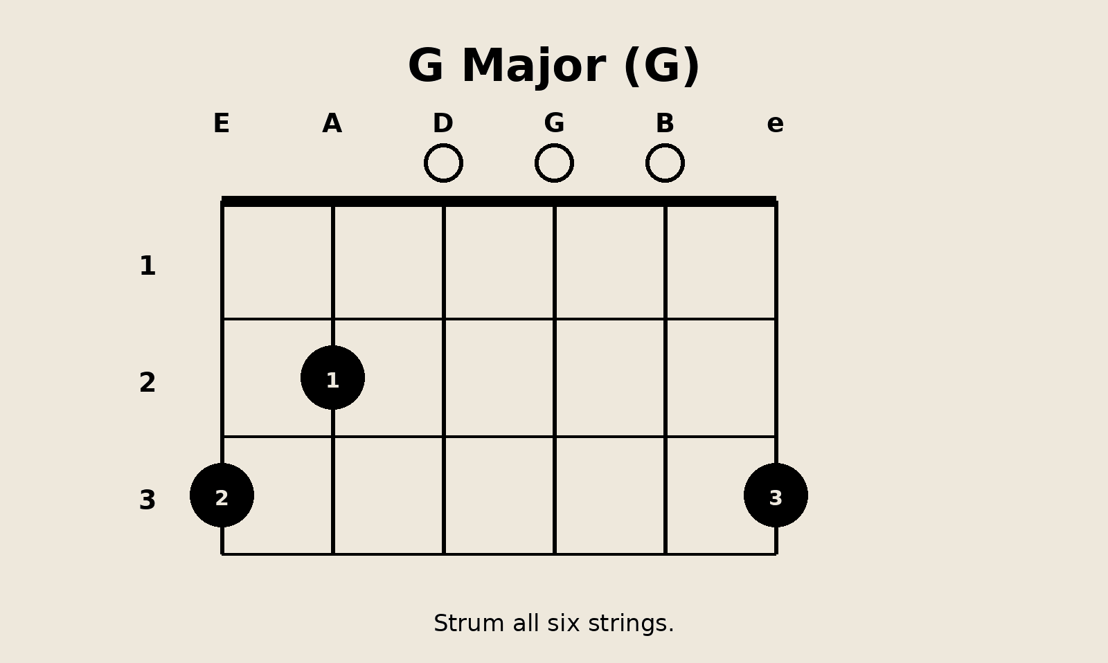 The 7 Most Popular Guitar Chords Every Beginner Can Easily Learn G major