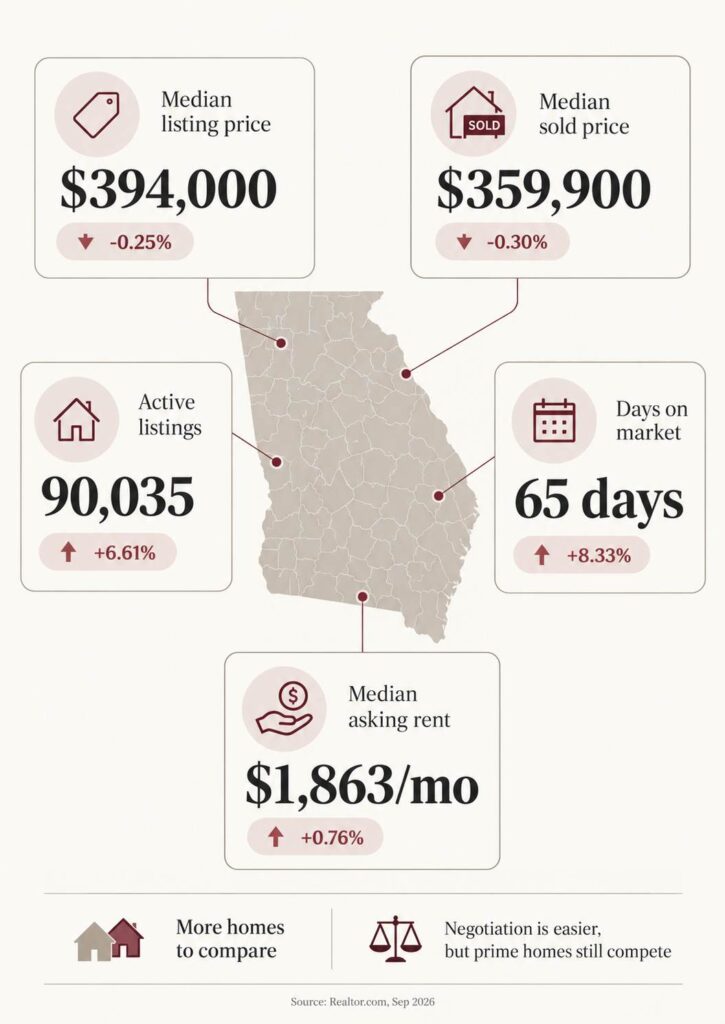 Georgia Real Estate in 2026, Is Now the Right Time to Buy a House? Georgia housing market infographic showing 2026 home prices, active listings, rental costs, and annual changes.