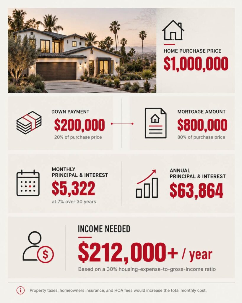 More Than 30% of Homes in California Now Sell for Over $1 Million Infographic showing the down payment, mortgage costs, and annual income needed to buy a $1 million California home.