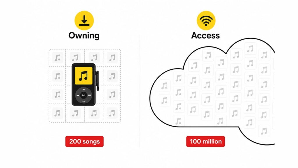 Why the iPod Shuffle Is Suddenly Popular Again? Split panel with a small music player beside a large cloud of tiny track tiles